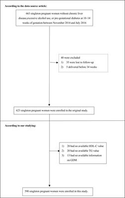 Association between the triglyceride to high-density lipoprotein cholesterol ratio and the risk of gestational diabetes mellitus: a second analysis based on data from a prospective cohort study